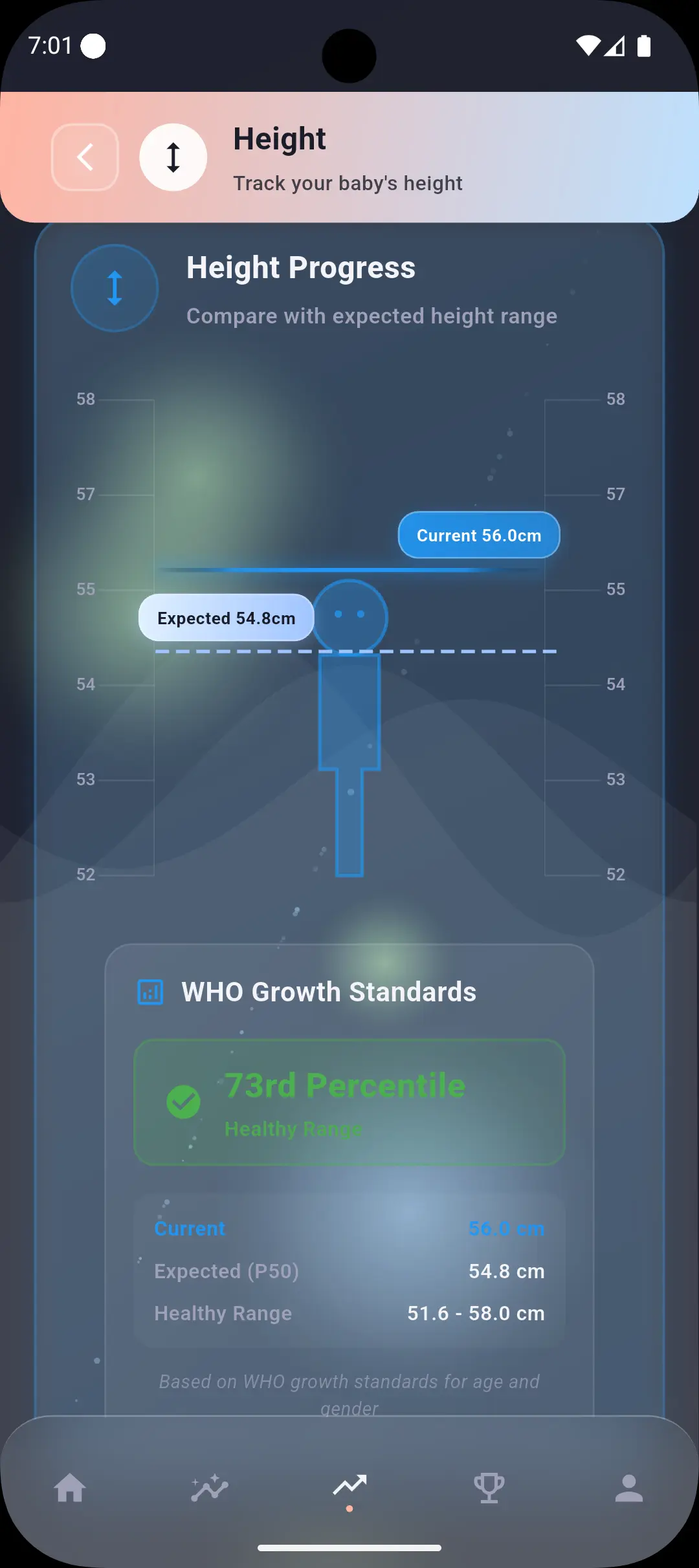 Growth Charts